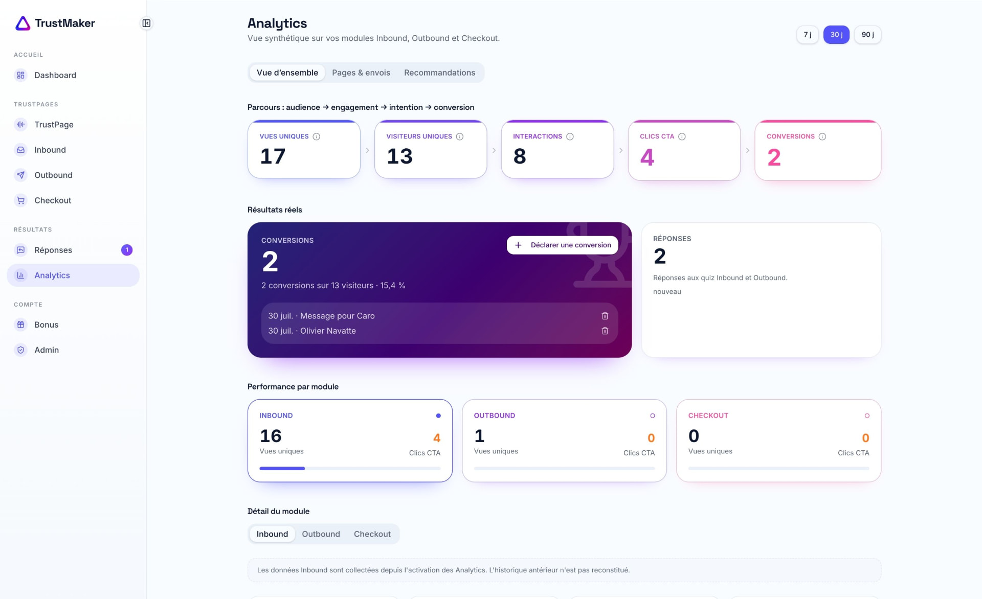 Vue d’ensemble du module Analytics de TrustMaker : vues uniques, visiteurs uniques, interactions, clics CTA, conversions déclarées, progression d’écoute audio et graphique d’activité par jour.